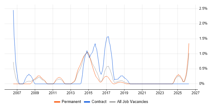 QMS job vacancy trend in Watford