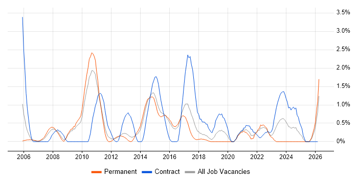 Quality Management job vacancy trend in Watford