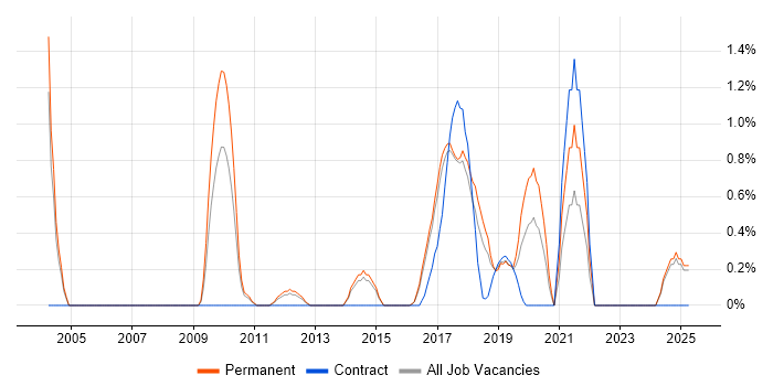Job vacancy trend for R in Watford Job vacancy trend for R in Watford