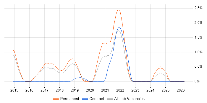 RabbitMQ job vacancy trend in Watford