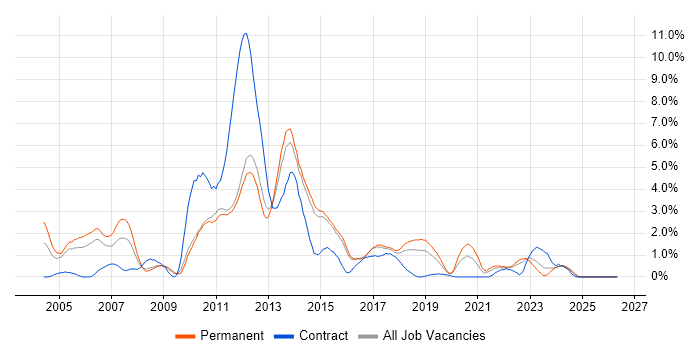 RDBMS job vacancy trend in Watford