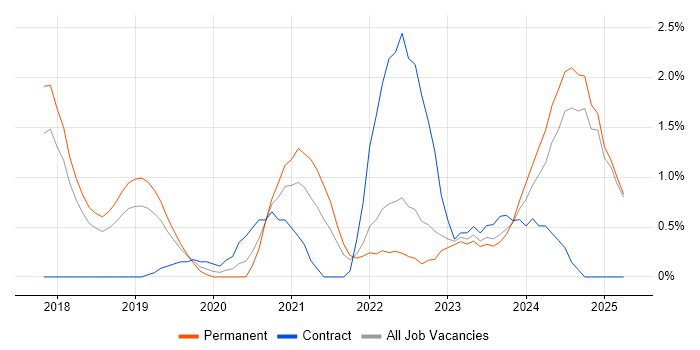 Job vacancy trend for React Native in Watford