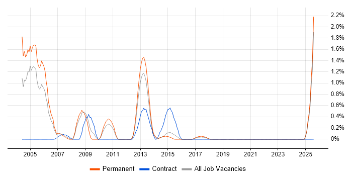 Job vacancy trend for Recruitment Consultant in Watford