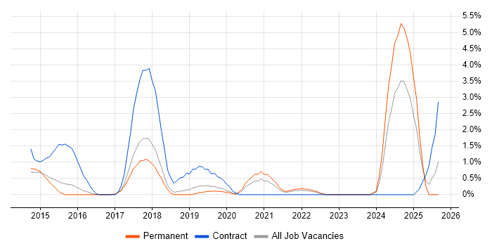 Redis job vacancy trend in Watford Redis job vacancy trend in Watford