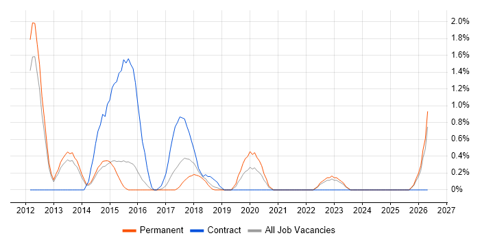 Refactoring job vacancy trend in Watford