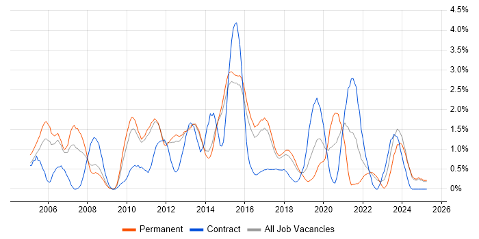 Job vacancy trend for Regression Testing in Watford Job vacancy trend for Regression Testing in Watford