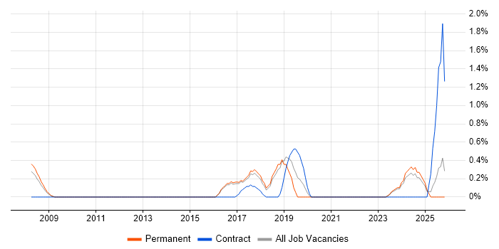 Regulatory Compliance job vacancy trend in Watford