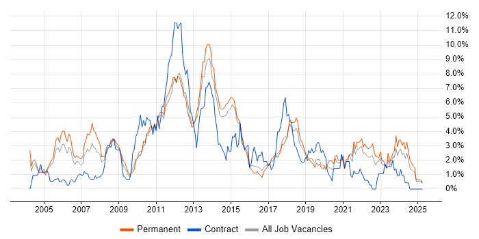 Job vacancy trend for Relational Database in Watford Job vacancy trend for Relational Database in Watford