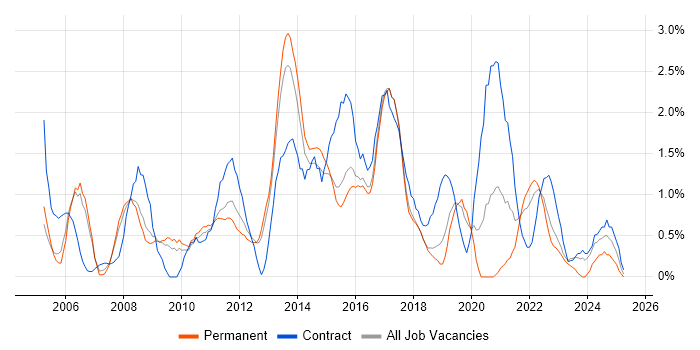 Job vacancy trend for Release Management in Watford Job vacancy trend for Release Management in Watford