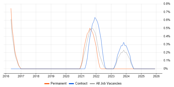 Release Train job vacancy trend in Watford