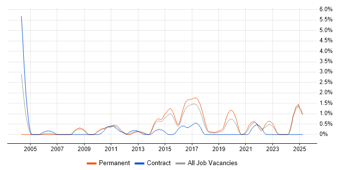 Job vacancy trend for Remote Desktop in Watford