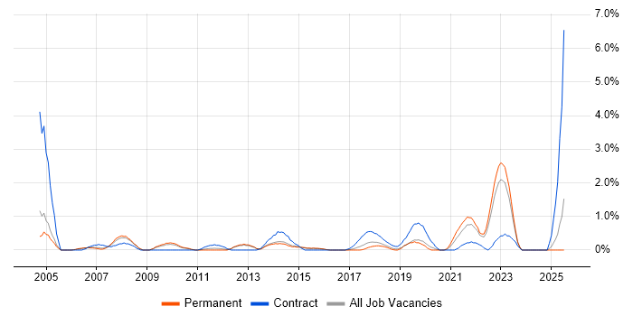 Job vacancy trend for Report Developer in Watford