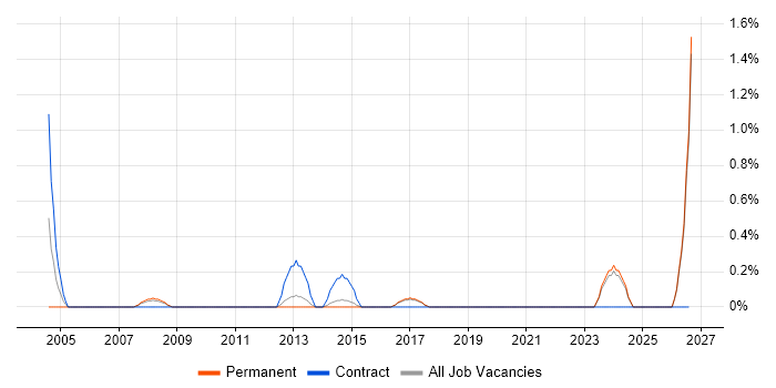 Report Manager job vacancy trend in Watford