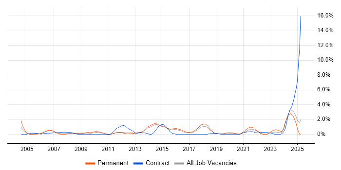 Job vacancy trend for Requirements Analysis in Watford Job vacancy trend for Requirements Analysis in Watford