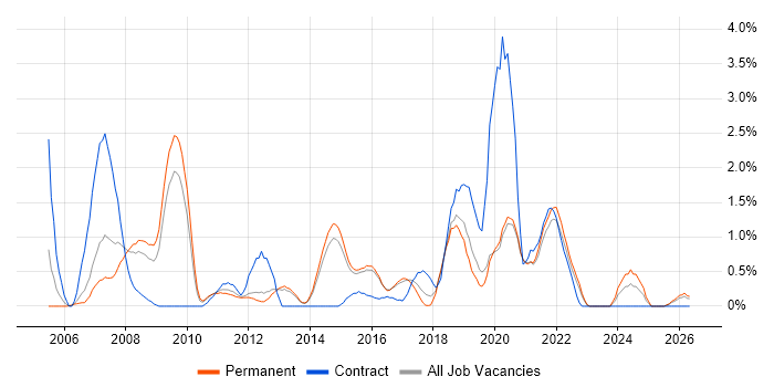 Requirements Workshops job vacancy trend in Watford