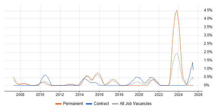 Job vacancy trend for Resource Allocation in Watford Job vacancy trend for Resource Allocation in Watford