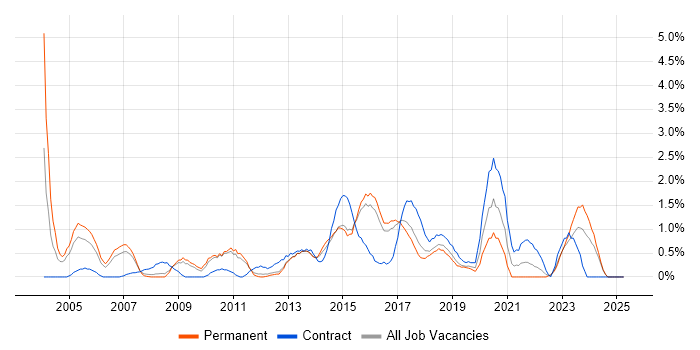 Job vacancy trend for Resource Management in Watford Job vacancy trend for Resource Management in Watford