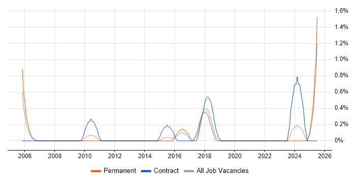 Job vacancy trend for Reverse Engineering in Watford