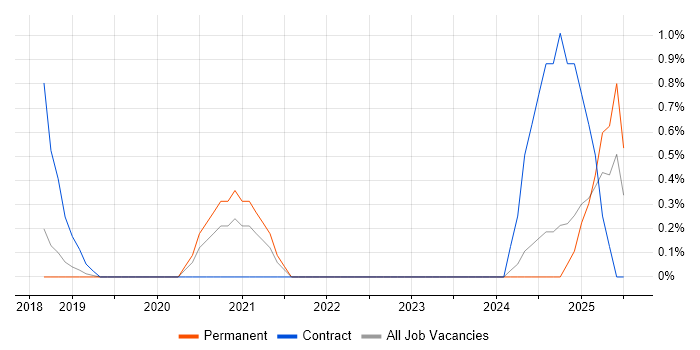 Job vacancy trend for Revit in Watford