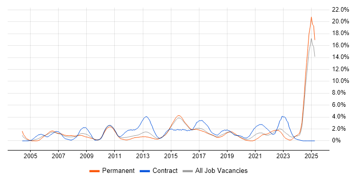 Job vacancy trend for Risk Management in Watford Job vacancy trend for Risk Management in Watford