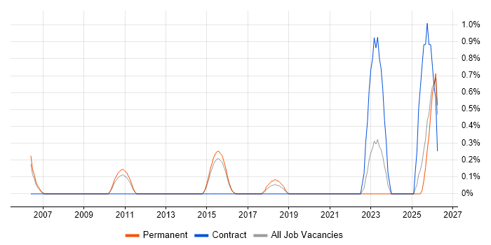 Risk Manager job vacancy trend in Watford