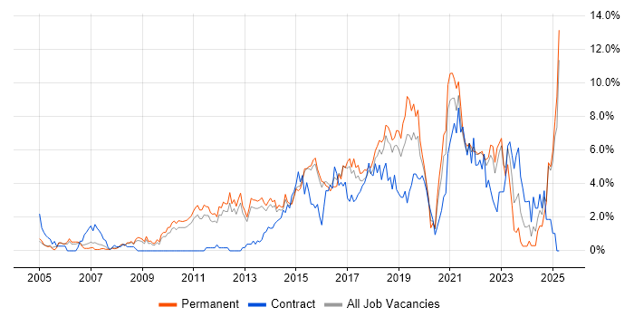 Job vacancy trend for Roadmaps in Watford Job vacancy trend for Roadmaps in Watford