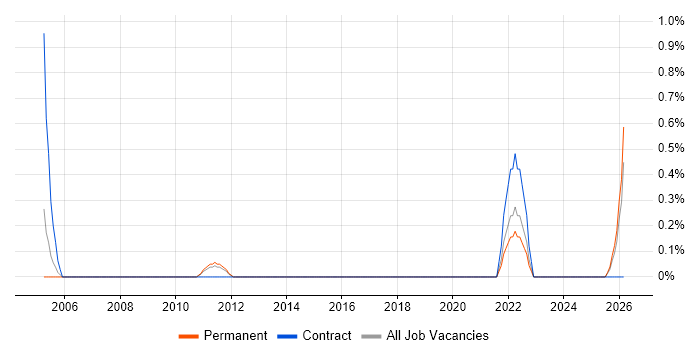 RPG Developer job vacancy trend in Watford