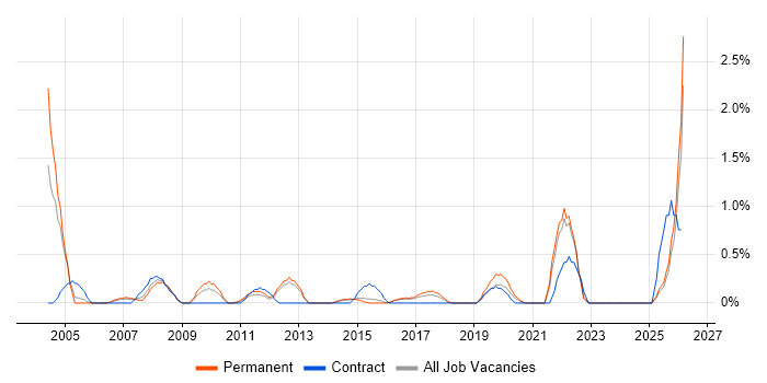 RPG job vacancy trend in Watford