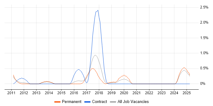 Job vacancy trend for Ruby Developer in Watford
