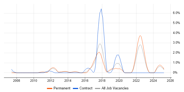 Job vacancy trend for Ruby on Rails in Watford
