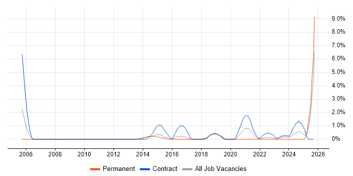 Runbook job vacancy trend in Watford