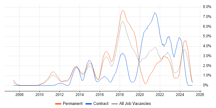 Job vacancy trend for SaaS in Watford Job vacancy trend for SaaS in Watford