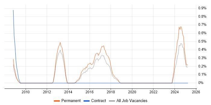 Job vacancy trend for Sage 200 in Watford