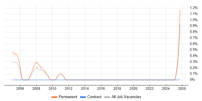 Sales Account Executive job vacancy trend in Watford