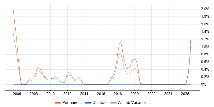 Sales Account Manager job vacancy trend in Watford