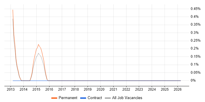 Sales Business Consultant job vacancy trend in Watford