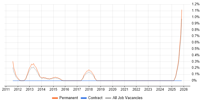 Sales Business Development Manager job vacancy trend in Watford