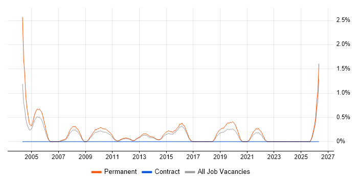 Sales Consultant job vacancy trend in Watford