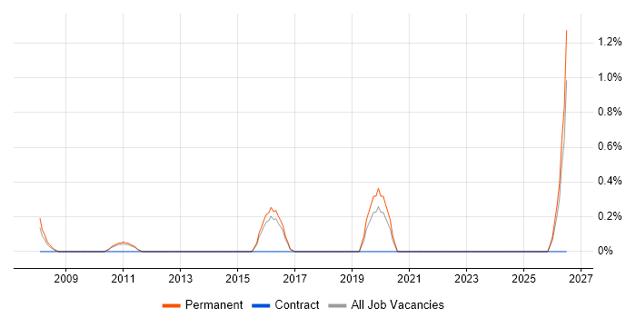 Sales Engineer job vacancy trend in Watford