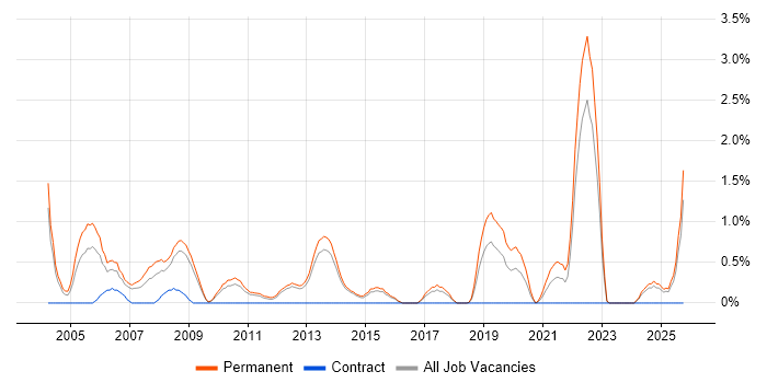 Sales Executive job vacancy trend in Watford
