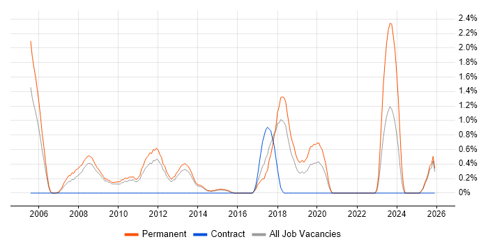 Sales Manager job vacancy trend in Watford