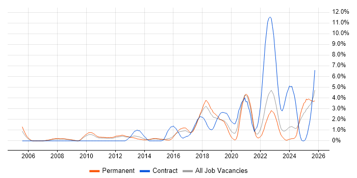 Salesforce job vacancy trend in Watford