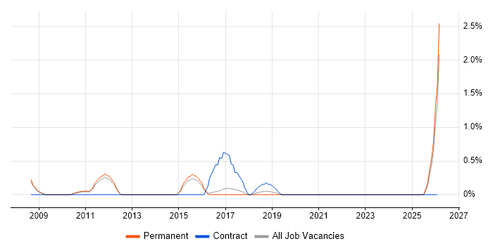SAN Engineer job vacancy trend in Watford