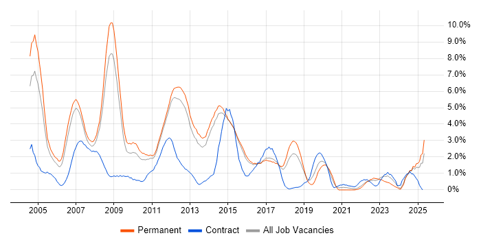 Job vacancy trend for SAN in Watford