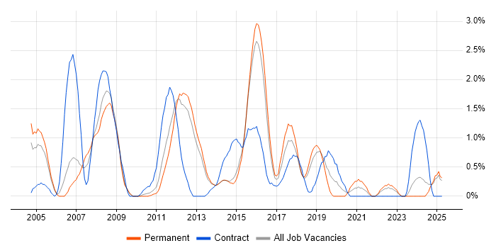 Job vacancy trend for SAP Analyst in Watford
