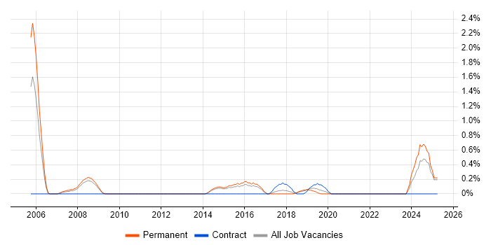 Job vacancy trend for SAP Business One in Watford