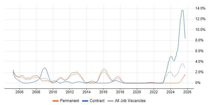 SAP BW job vacancy trend in Watford