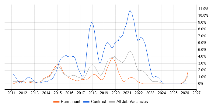SAP Commerce Cloud job vacancy trend in Watford