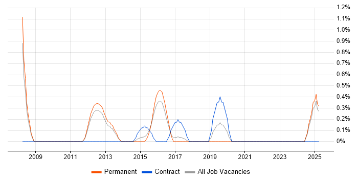 Job vacancy trend for SAP Financial Analyst in Watford