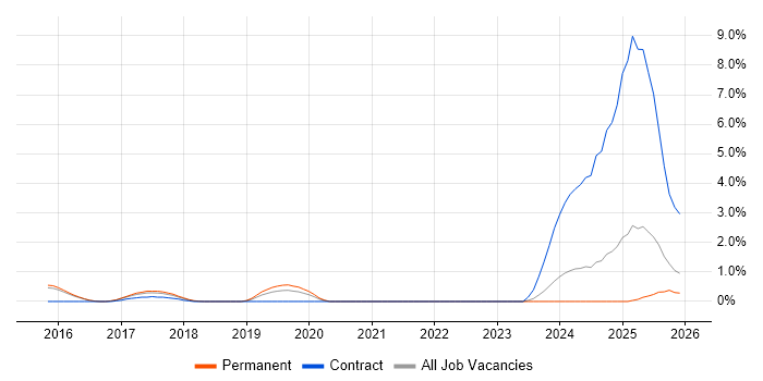 SAP Fiori job vacancy trend in Watford
